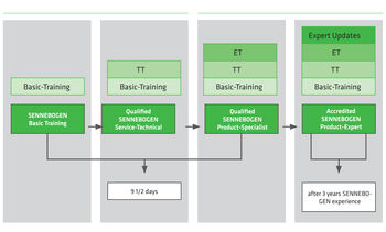 SENNEBOGEN Training - Modular course system: step by step knowledge transfer and practical experience