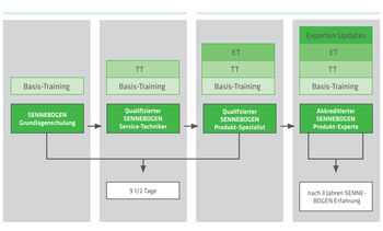 SENNEBOGEN Schulung - Modulares Kurssystem: stufenweise Wissensvermittlung und Praxiserfahrung